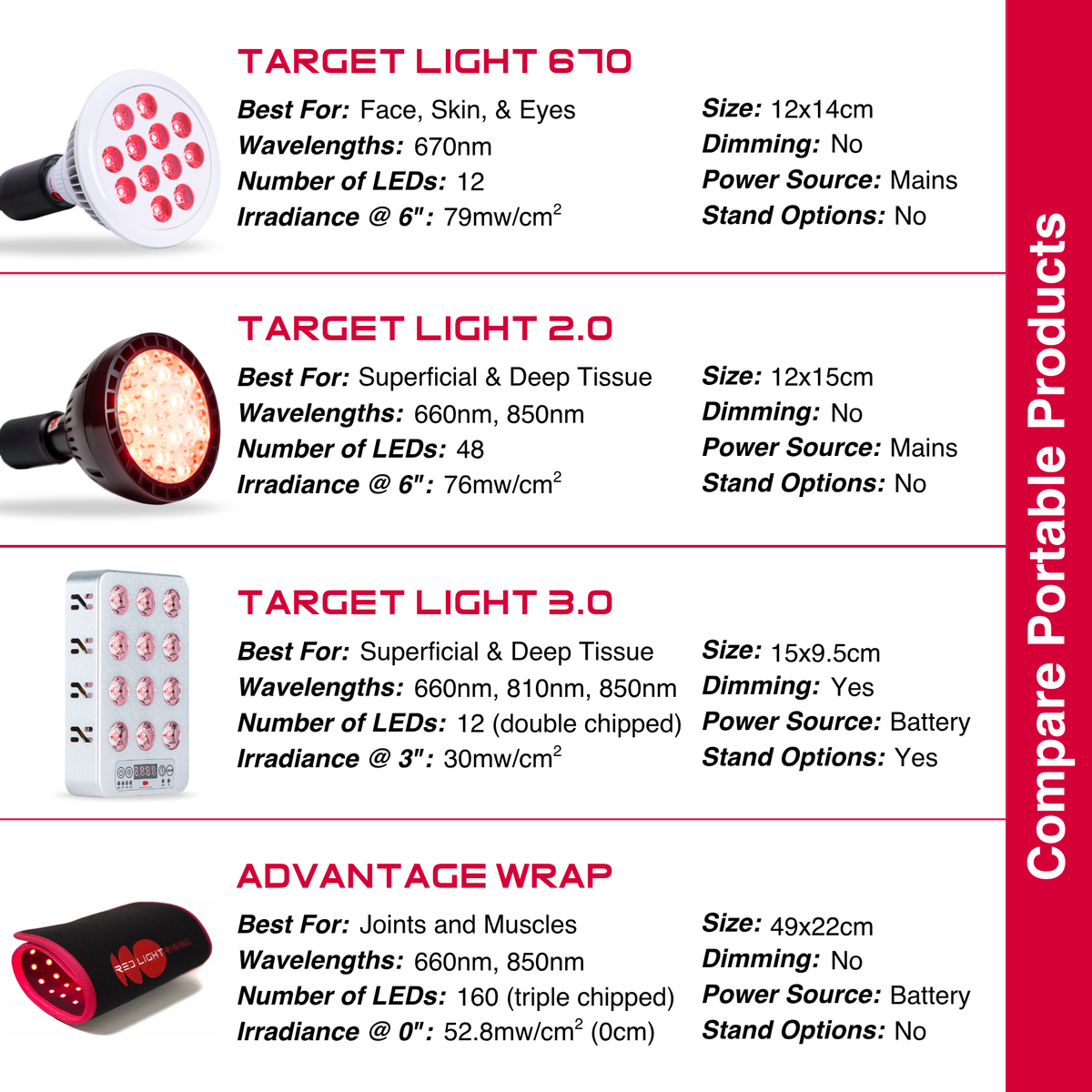 Kompakt Target Light 2.0-rødtlysterapienhet, 660nm/850nm